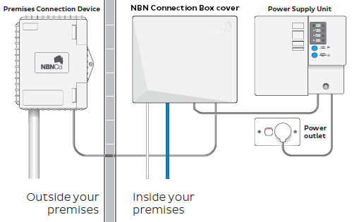 NBN FTTP equipment